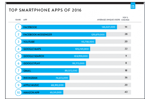 Названы самые популярные приложения для смартфонов в 2016 году