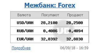Курс доллара на межбанке 6 сентября снизился до 28,25 гривен/доллар