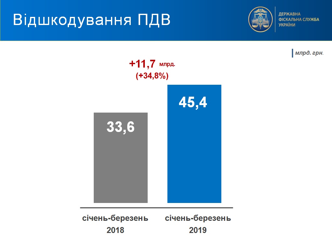 У ДФС назвали суму відшкодування ПДВ експортерам за квартал
