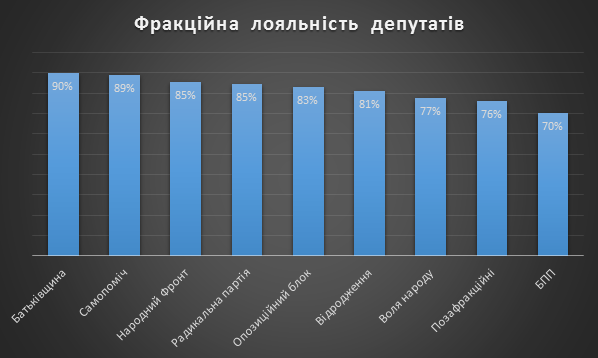 процент лояльности депутатов фракци ВР