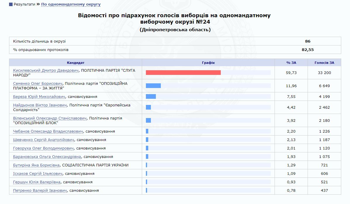 Результаты выборов в Раду: кто выигрывает на округах в Днепре