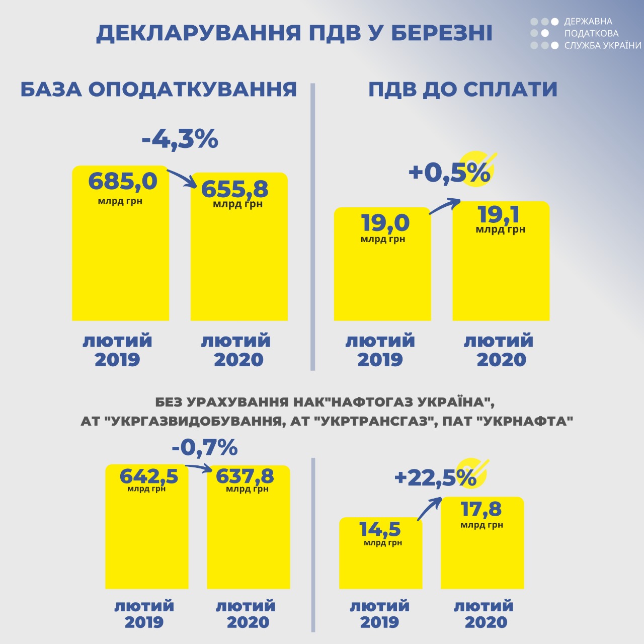 Верланов: податкова гарантує боротьбу з мінімізаційними схемами з ПДВ під час карантину