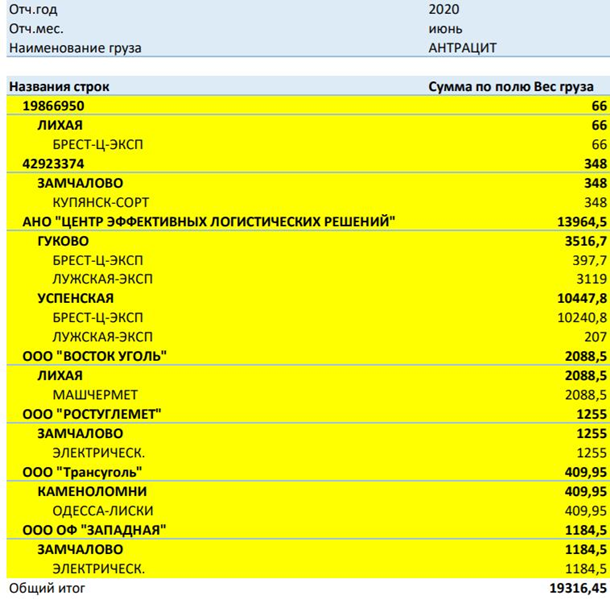 У ФЕС оцінили обсяг антрациту, який продовжують незаконно ввозити з ОРДЛО в Україну