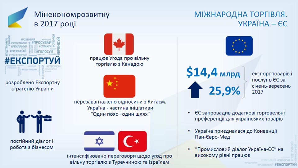 Украина в прошлом году экспортировала в Канаду товаров на почти 37 млн долларов