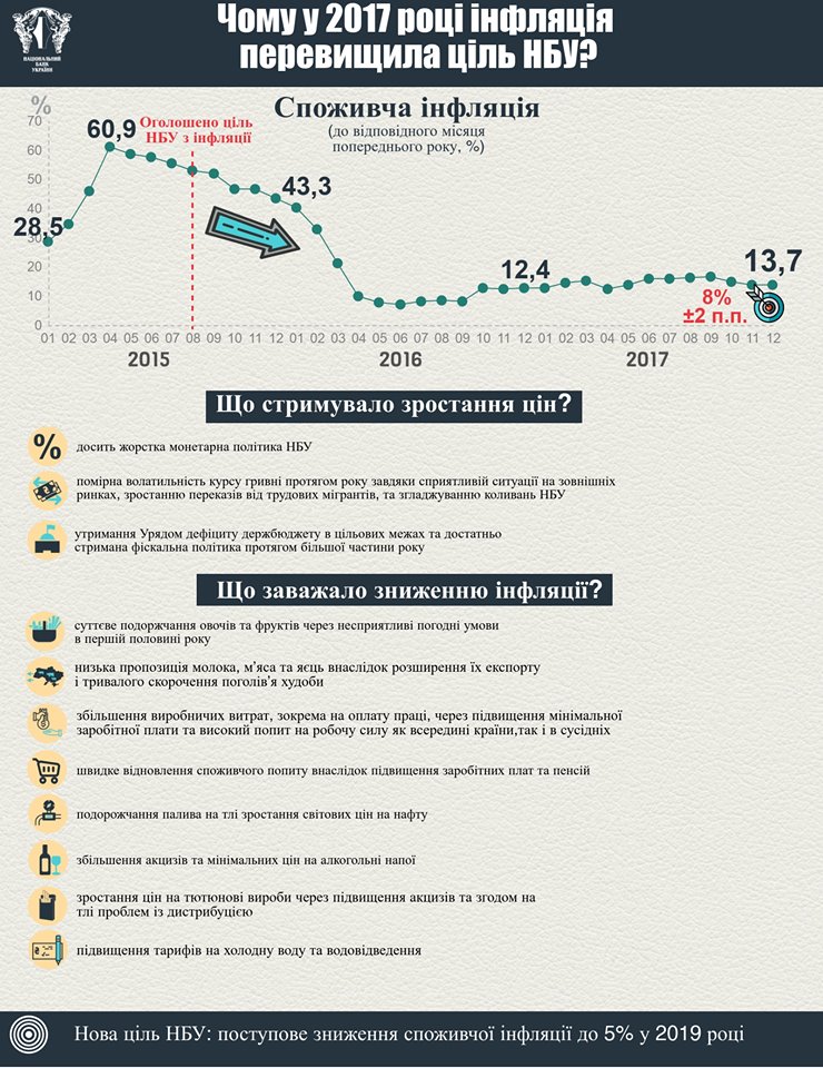 Нацбанк рассказал о причинах ускорения инфляции в 2017 году