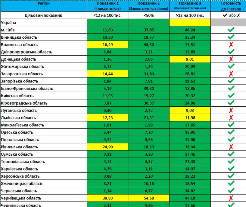 МОЗ дозволив ще одній області послабити карантин