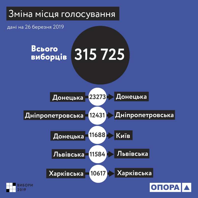 Названы топ-5 областей, из которых изменили место голосования
