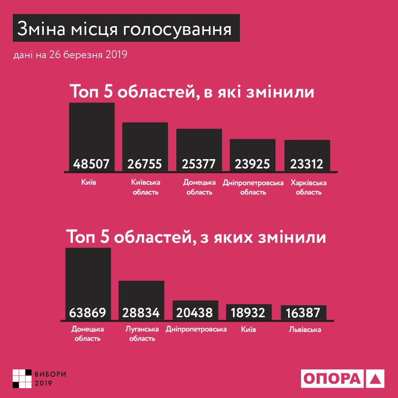Названы топ-5 областей, из которых изменили место голосования