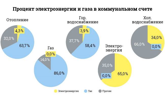 Цена угля минимально влияет на коммунальный счет, - эксперт