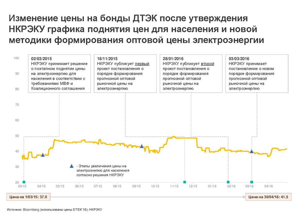 Прийняття методики ОРЦ не вплинуло на цінні папери генкомпаній, - ICU