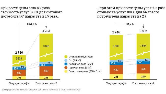 Цена угля минимально влияет на коммунальный счет, - эксперт