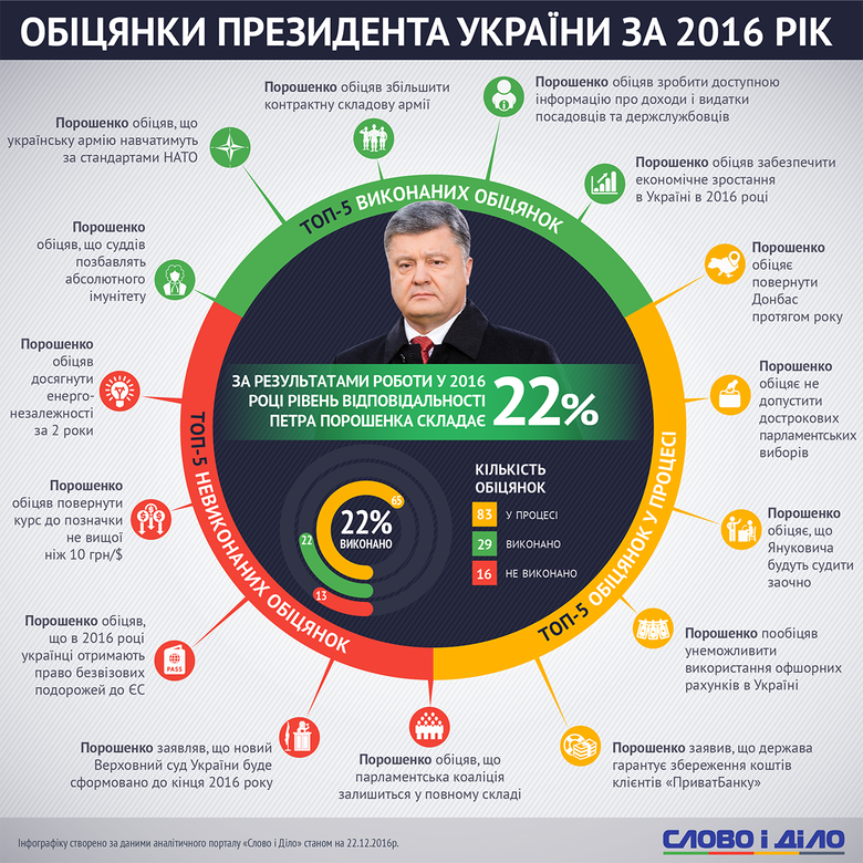 Порошенко в 2016 году выполнил каждое пятое свое обещание, - исследование