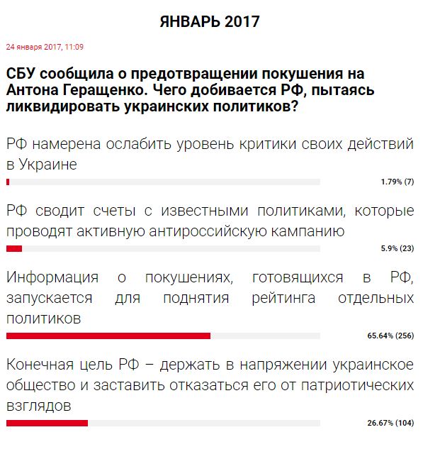 Читатели РБК-Украина высказались о покушении на Геращенко