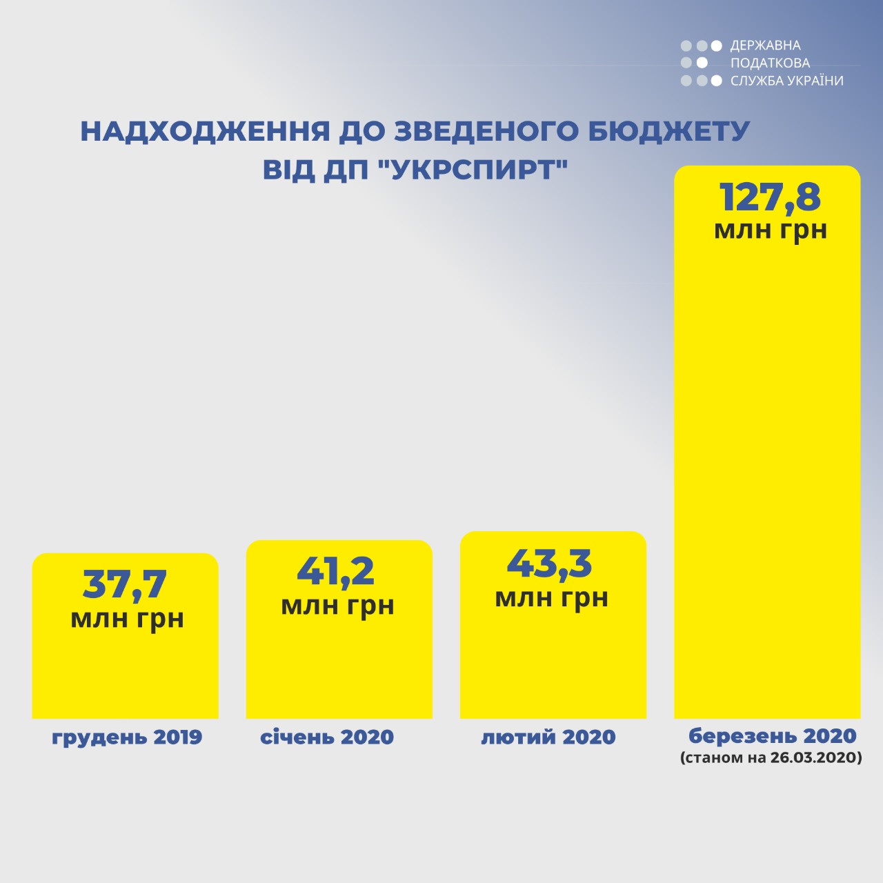 План поступлений акцизного налога со спирта уже перевыполнен в 5,7 раза, - ГНС