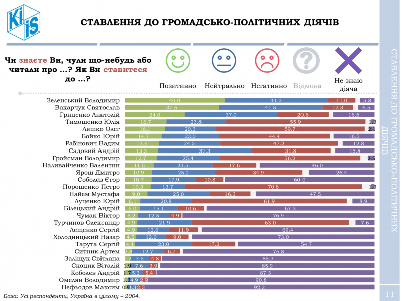 Порошенко практически не имеет шансов переизбраться на второй срок, – опрос КМИС