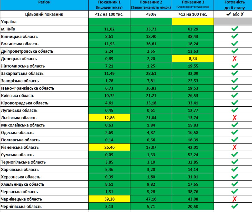 Ще в трьох областях дозволили пом'якшити карантин