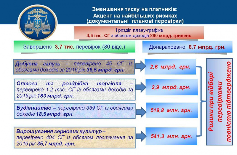Аудиторские проверки ГФС в 2017 году принесли в бюджет 7 млрд гривен
