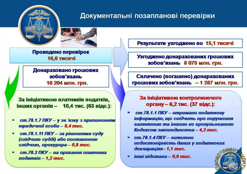 Аудитори ДФС протягом 2017 відпрацювали 14,8 млрд гривень схемного ПДВ