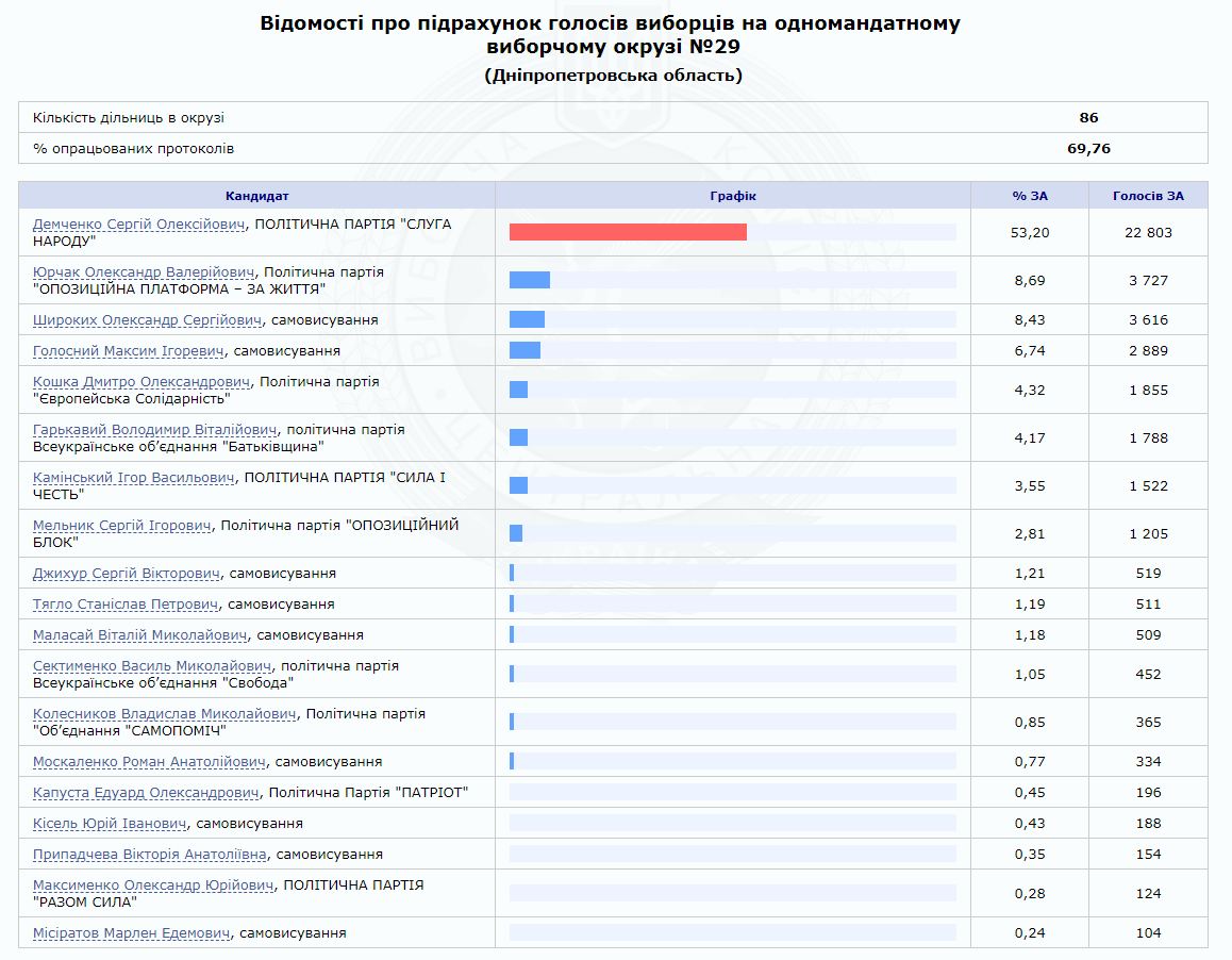 Результаты выборов в Раду: кто выигрывает на округах в Днепре