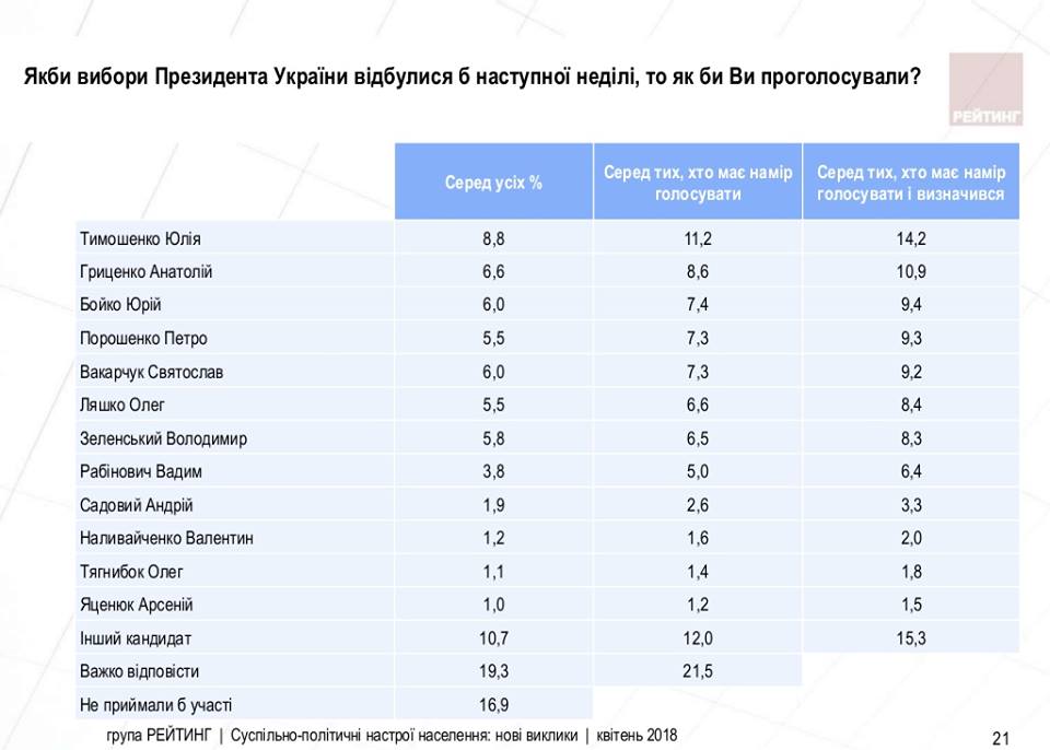 Тимошенко лидирует в президентском рейтинге