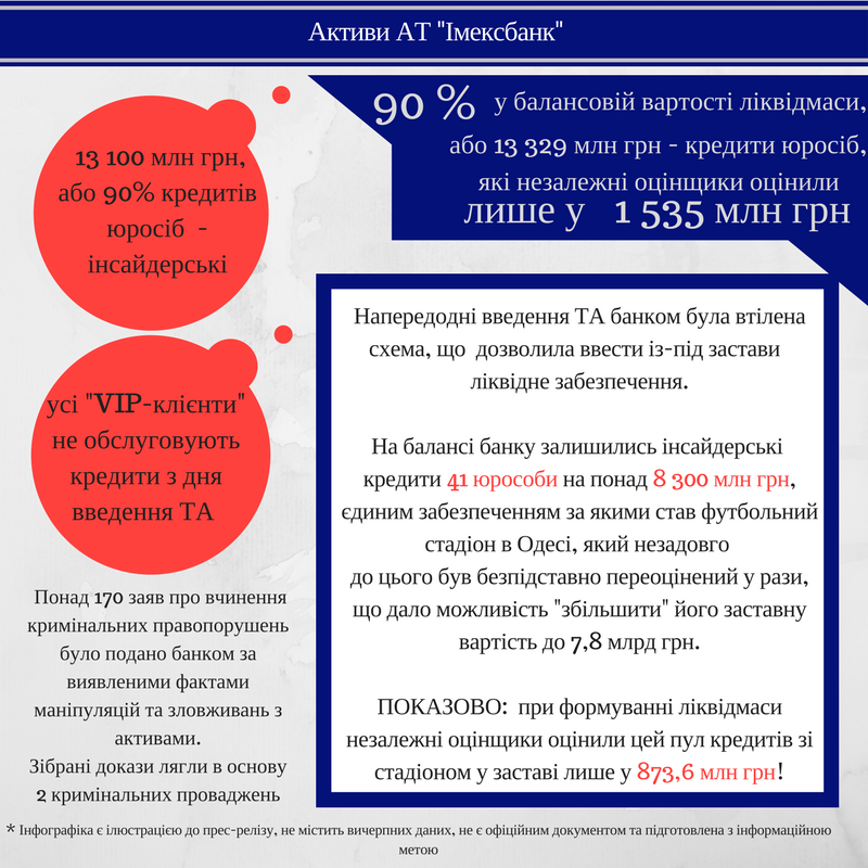 Номинальная стоимость активов обанкротившегося Имэксбанка завышена в 7 раз, - ФГВФЛ