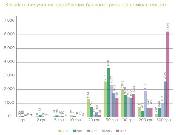 Доллары составили более 77% подделок среди иностранных валют, - НБУ