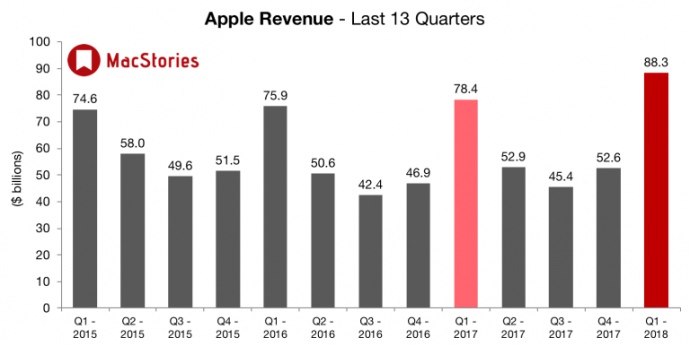 Компанія Apple, при падінні продажів, отримала рекордний дохід