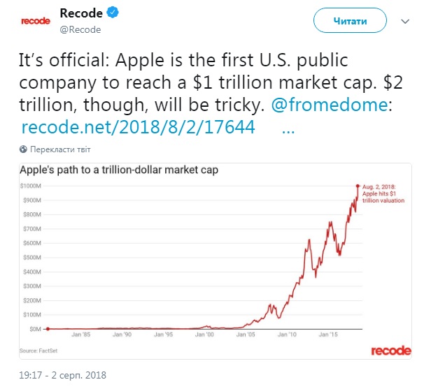 Приложение Apple по ошибке показало подорожание стоимости компании до триллиона долларов