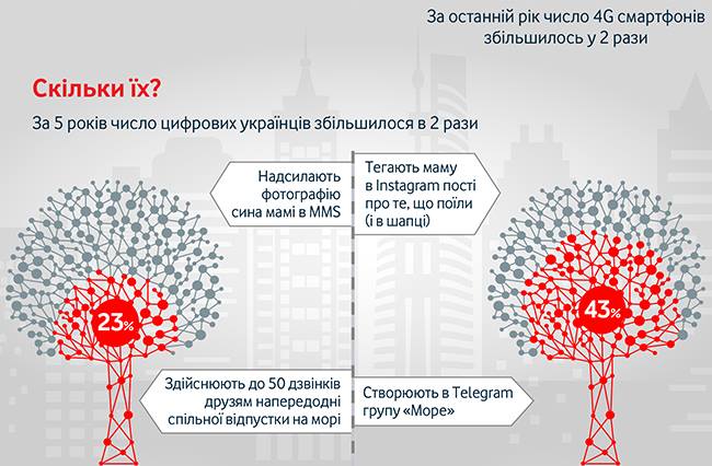 Українці стали "цифровими" 