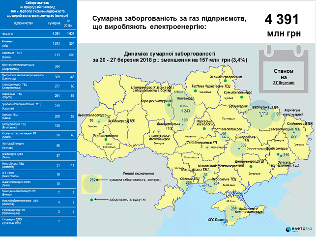 Задолженность предприятий перед "Нафтогазом" уменьшилась на 8,8 млрд гривен