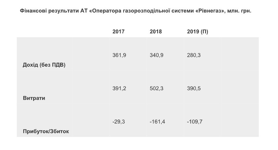 "Ровногаз": впервые за 4 года для компании пересмотрен тариф