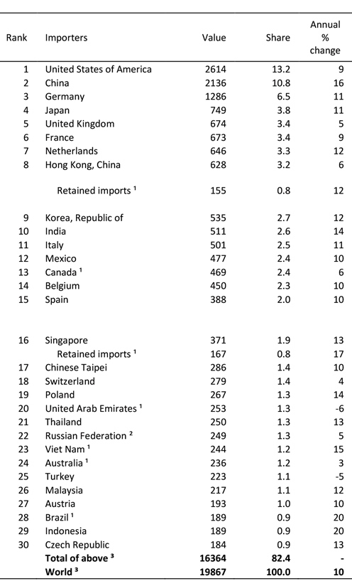СОТ склала рейтинг найбільших експортерів і імпортерів