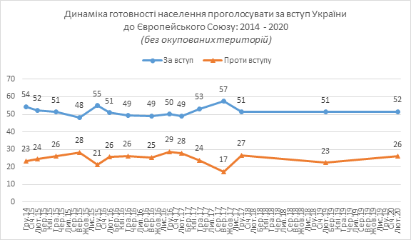 На референдуме победят сторонники вступления Украины в ЕС и НАТО