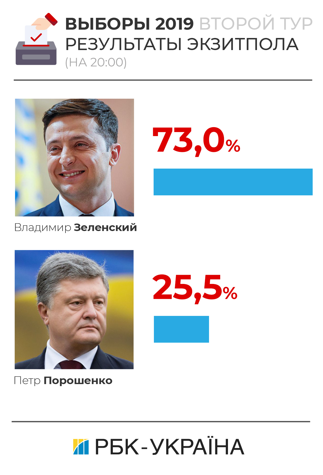 Выборы 2019: появились обновленные результаты экзит-полов
