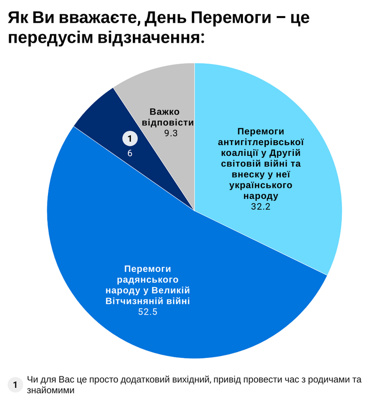 Українці визначилися із значенням Дня перемоги над нацизмом