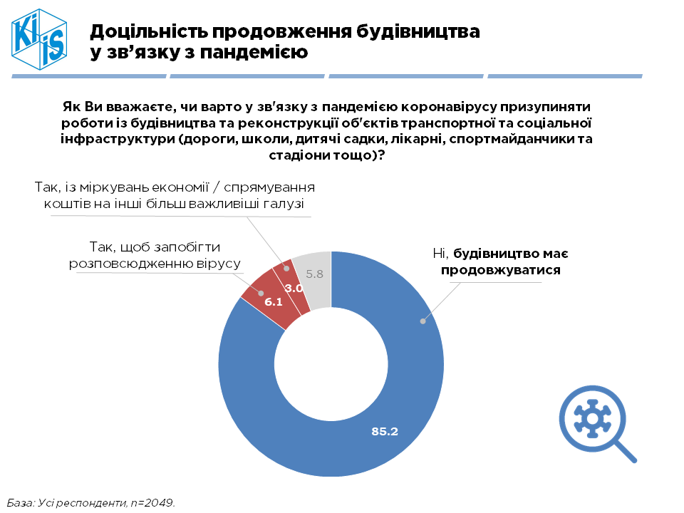Понад 60% українців вважають "Велике будівництво" одним з пріоритетів для держави