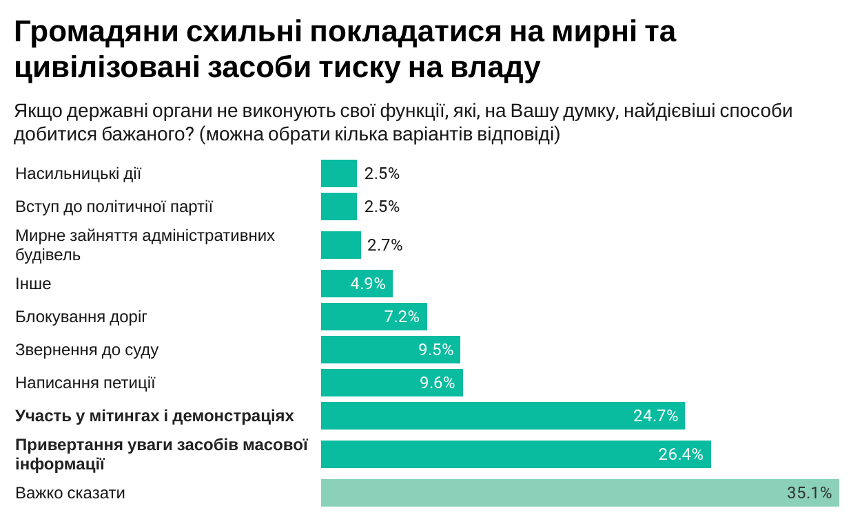 Протесты в Украине: что может заставить людей выйти на улицу