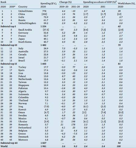 Україна у 2020 році збільшила фінансування армії, РФ витратила значно менше від запланованого, - SIPRI