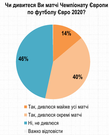 Большинство украинцев смотрят Евро-2020, а треть верят в победу сборной Украины в турнире