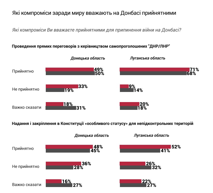 Жители Донбасса поддерживают переговоры с ОРДЛО, но против амнистии, - опрос