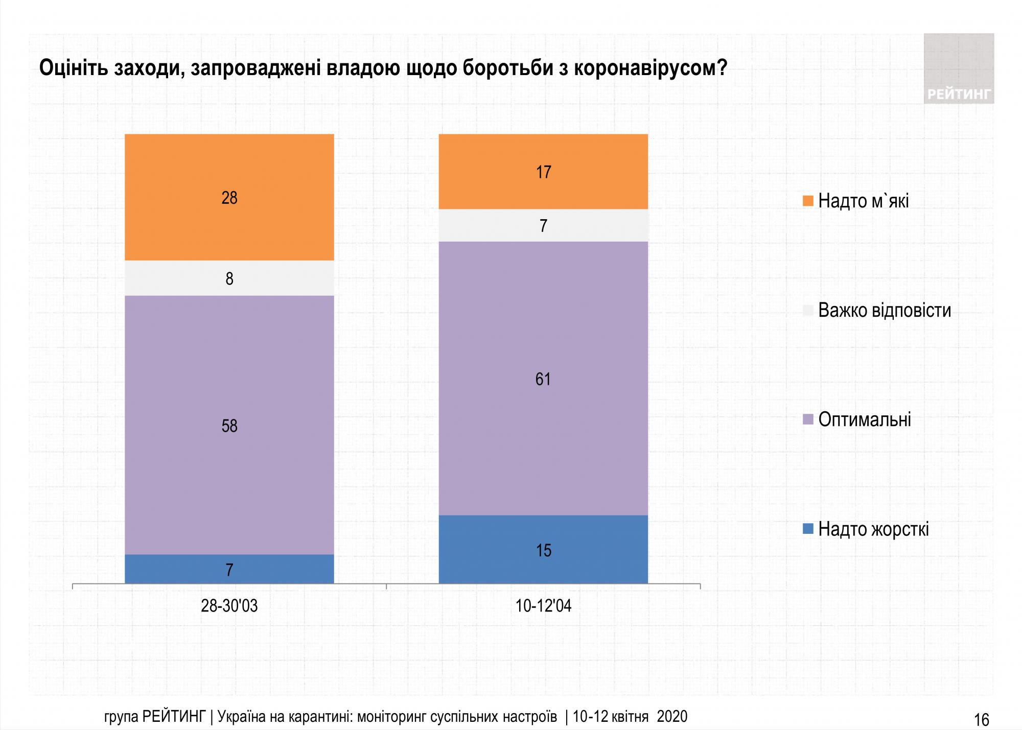 Абсолютное большинство украинцев поддерживают усиление карантина на Пасху