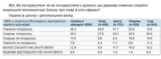 Украинцы разделились в оценке действий власти по защите языка