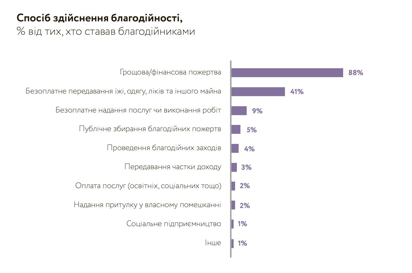 Украинцы активно занимались благотворительностью в течение последнего года, - исследование