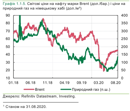 Активізація глобальної економіки викликала зростання цін на український експорт