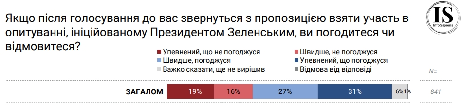Как опрос Зеленского повлияет на явку во время выборов: данные исследования