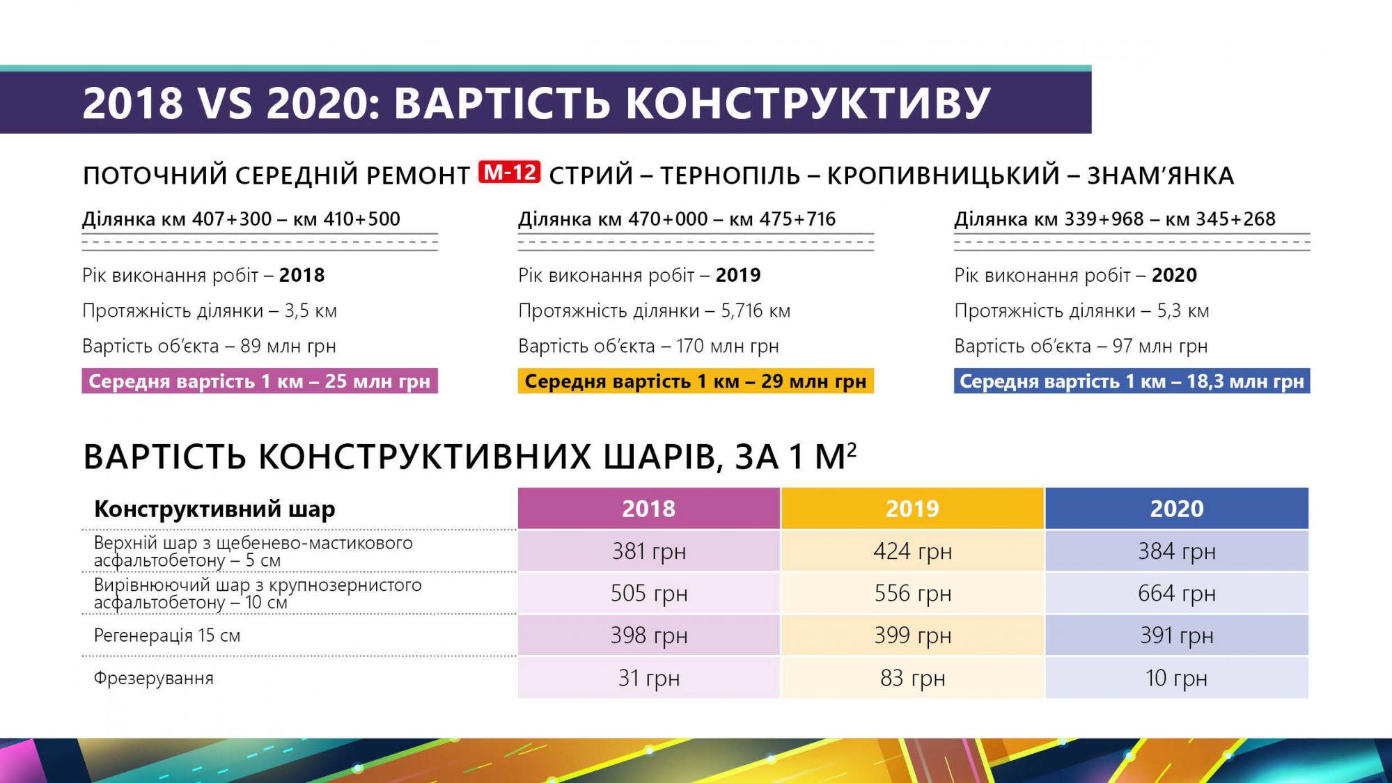 "Укравтодор" побил рекорд по количеству и качеству отремонтированных дорог, - Кубраков