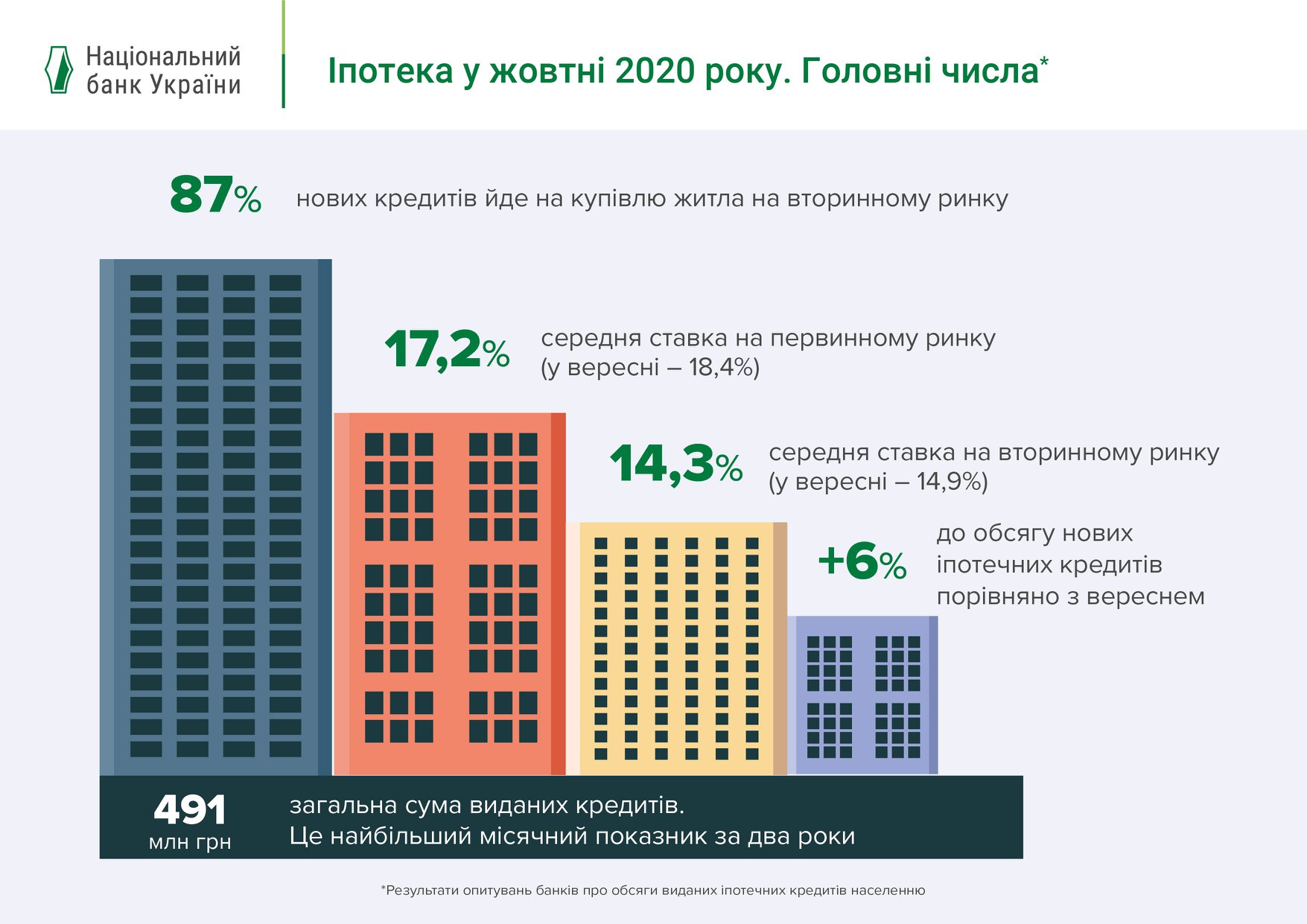 Объемы ипотечного кредитования выросли до максимума за два года