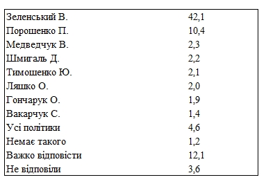 Украинцы назвали Зеленского одновременно политиком и разочарованием года