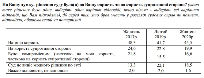 Большинство непосредственных участников судов в Украине довольны вердиктами