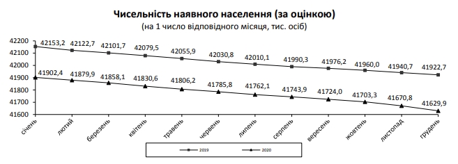 Смертность в Украине к концу 2020 года превысила уровень 2019 года